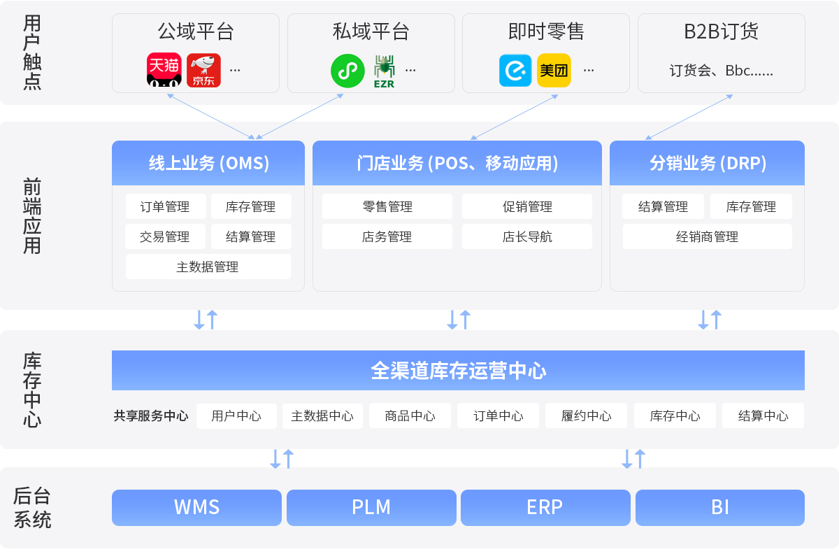 伯俊R3架構，中(zhōng)台系統，全渠道一盤貨