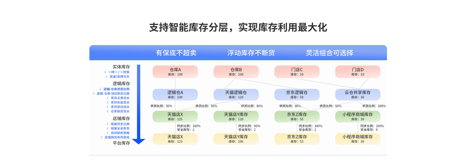 支持智能(néng)庫存分(fēn)層，實現庫存利用(yòng)最大化