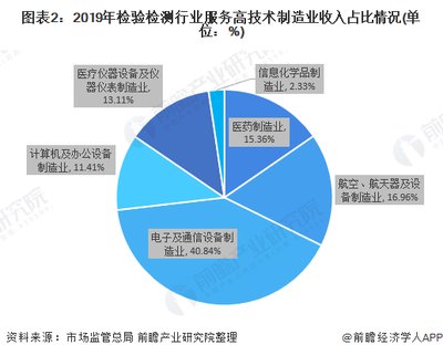 2020年中国检验检测行业市场现状与竞争格局分析 高新技术企业稳步发展【组图】